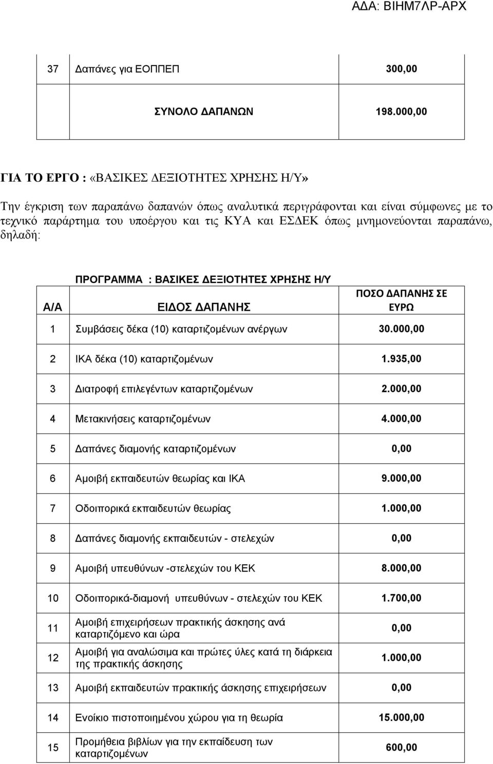 μνημονεύονται παραπάνω, δηλαδή: Α/Α ΠΡΟΓΡΑΜΜΑ : ΒΑΣΙΚΕΣ ΔΕΞΙΟΤΗΤΕΣ ΧΡΗΣΗΣ Η/Υ ΕΙΔΟΣ ΔΑΠΑΝΗΣ ΠΟΣΟ ΔΑΠΑΝΗΣ ΣΕ ΕΥΡΩ 1 Συμβάσεις δέκα (10) καταρτιζομένων ανέργων 30.