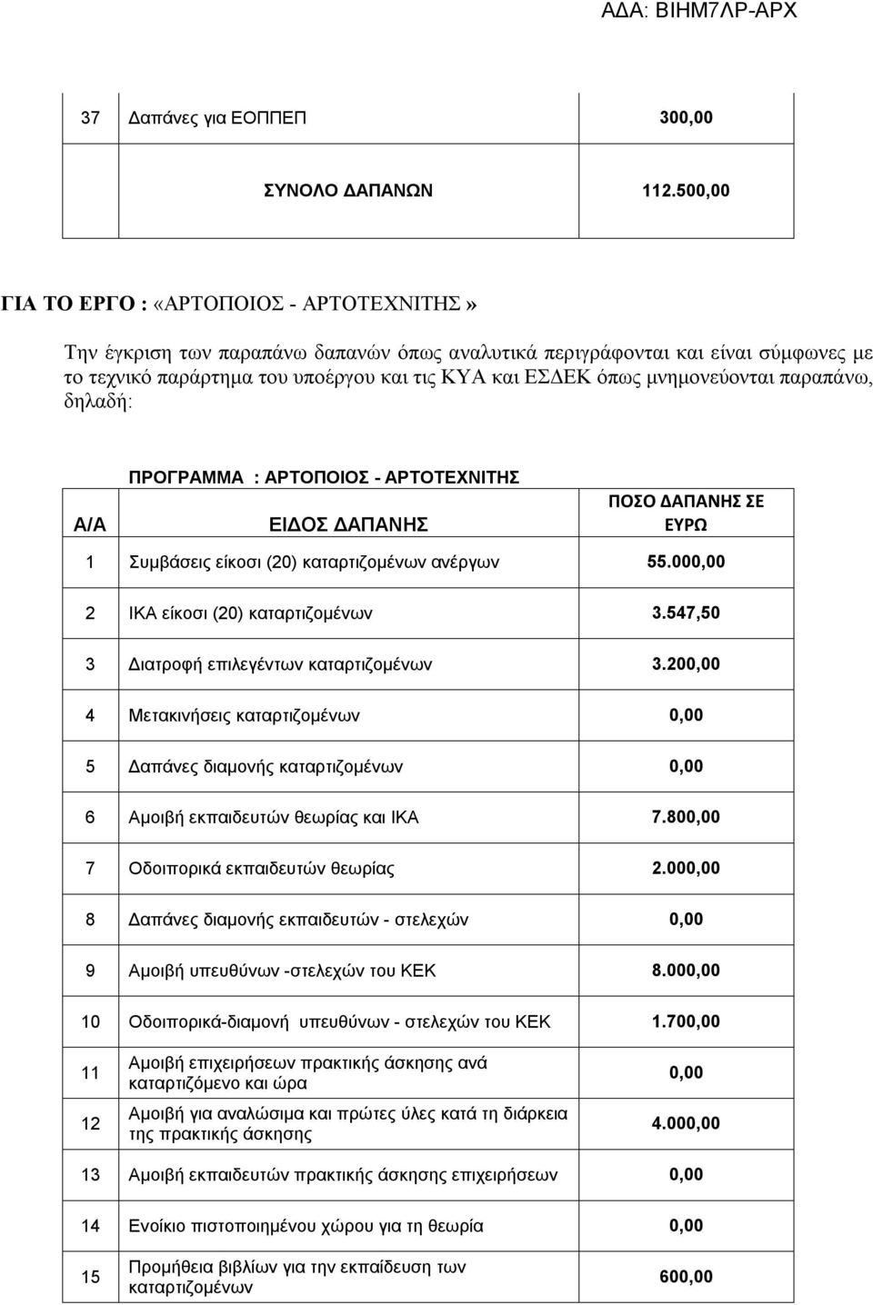 μνημονεύονται παραπάνω, δηλαδή: Α/Α ΠΡΟΓΡΑΜΜΑ : ΑΡΤΟΠΟΙΟΣ - ΑΡΤΟΤΕΧΝΙΤΗΣ ΕΙΔΟΣ ΔΑΠΑΝΗΣ ΠΟΣΟ ΔΑΠΑΝΗΣ ΣΕ ΕΥΡΩ 1 Συμβάσεις είκοσι (20) καταρτιζομένων ανέργων 55.000,00 2 ΙΚΑ είκοσι (20) καταρτιζομένων 3.
