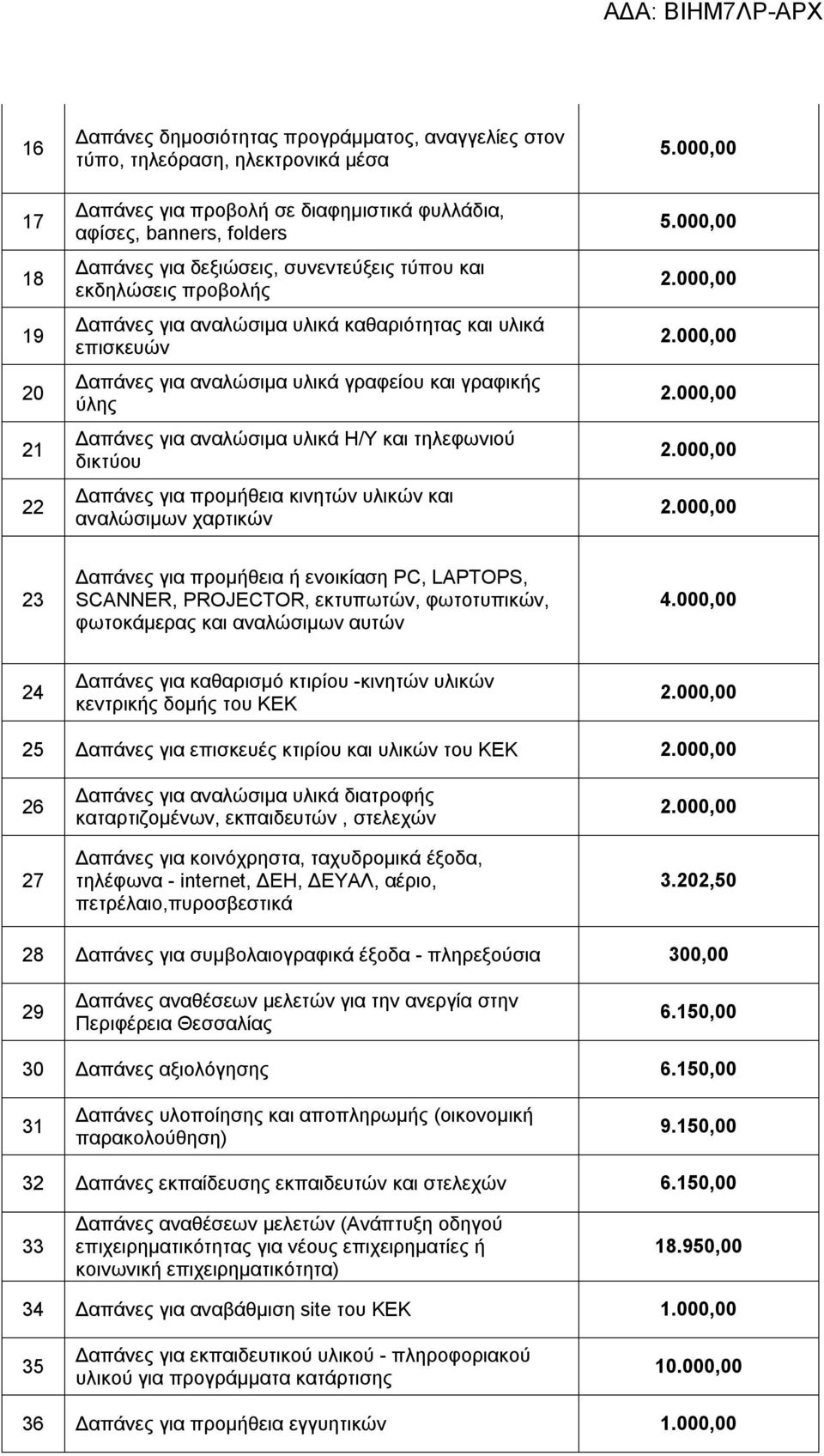 τηλεφωνιού δικτύου Δαπάνες για προμήθεια κινητών υλικών και αναλώσιμων χαρτικών 5.000,00 5.