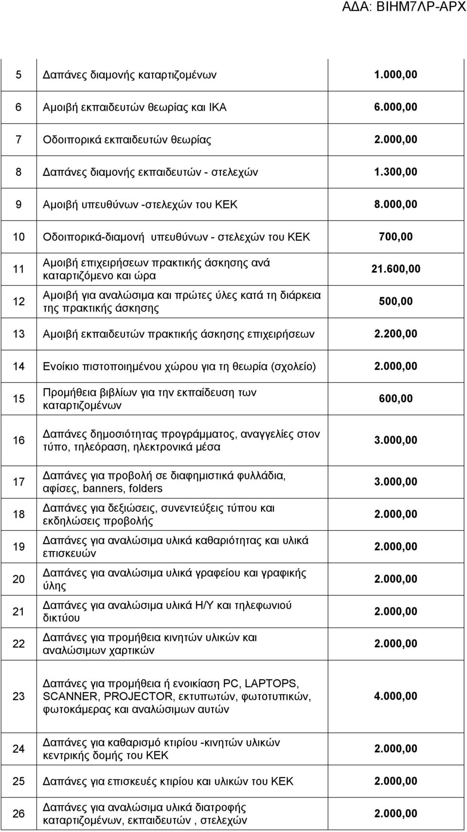 000,00 10 Οδοιπορικά-διαμονή υπευθύνων - στελεχών του ΚΕΚ 700,00 11 12 Αμοιβή επιχειρήσεων πρακτικής άσκησης ανά καταρτιζόμενο και ώρα Αμοιβή για αναλώσιμα και πρώτες ύλες κατά τη διάρκεια της