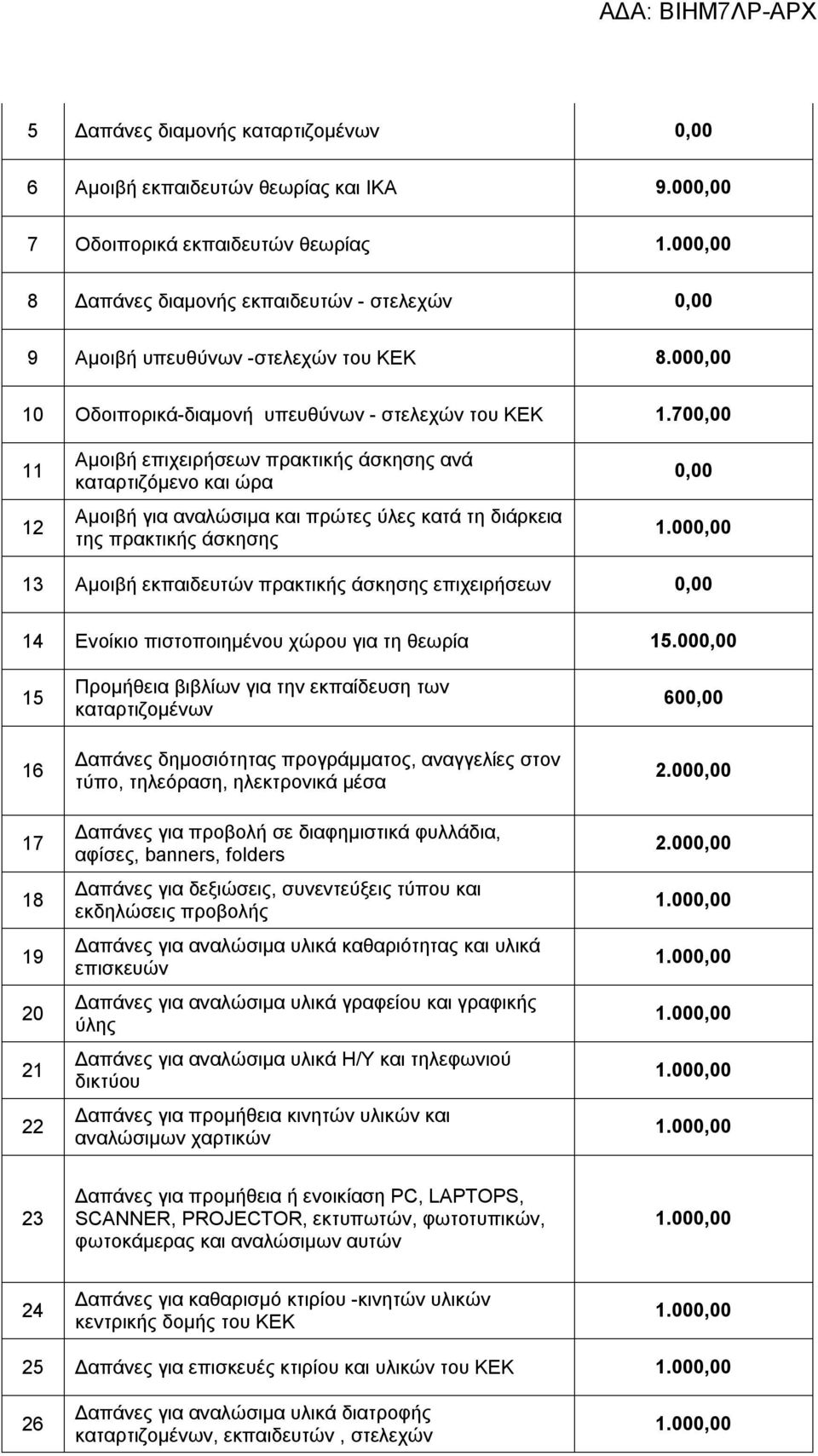 700,00 11 12 Αμοιβή επιχειρήσεων πρακτικής άσκησης ανά καταρτιζόμενο και ώρα Αμοιβή για αναλώσιμα και πρώτες ύλες κατά τη διάρκεια της πρακτικής άσκησης 0,00 13 Αμοιβή εκπαιδευτών πρακτικής άσκησης