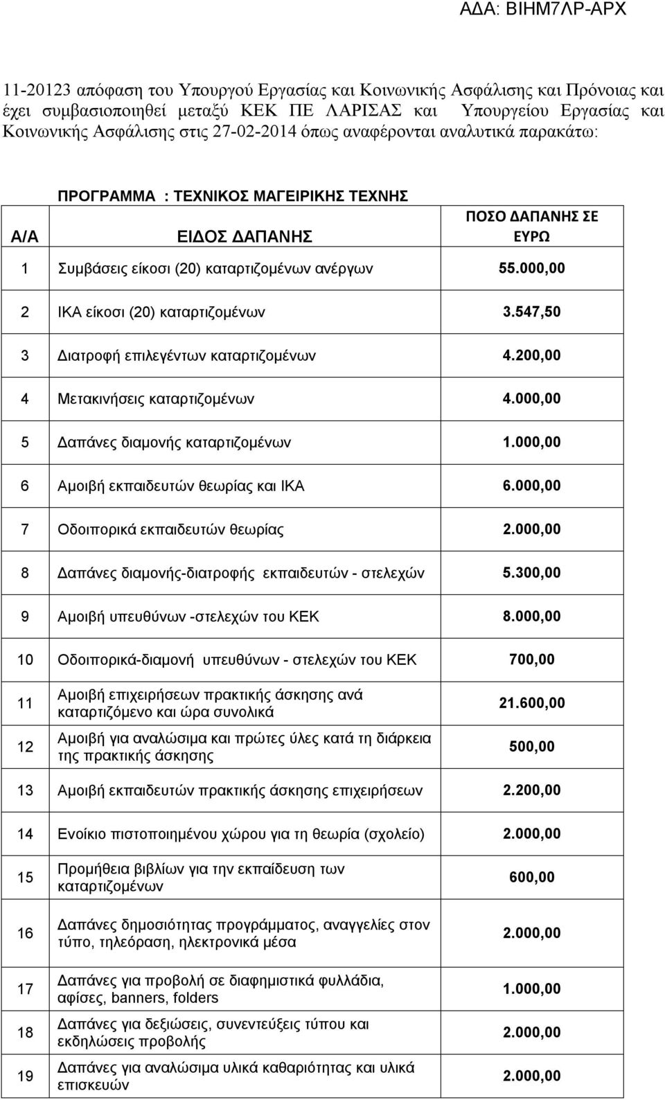 000,00 2 ΙΚΑ είκοσι (20) καταρτιζομένων 3.547,50 3 Διατροφή επιλεγέντων καταρτιζομένων 4.200,00 4 Μετακινήσεις καταρτιζομένων 4.