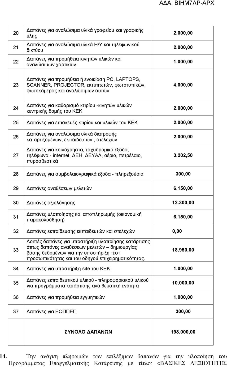 000,00 24 Δαπάνες για καθαρισμό κτιρίου -κινητών υλικών κεντρικής δομής του ΚΕΚ 25 Δαπάνες για επισκευές κτιρίου και υλικών του ΚΕΚ 26 27 Δαπάνες για αναλώσιμα υλικά διατροφής καταρτιζομένων,