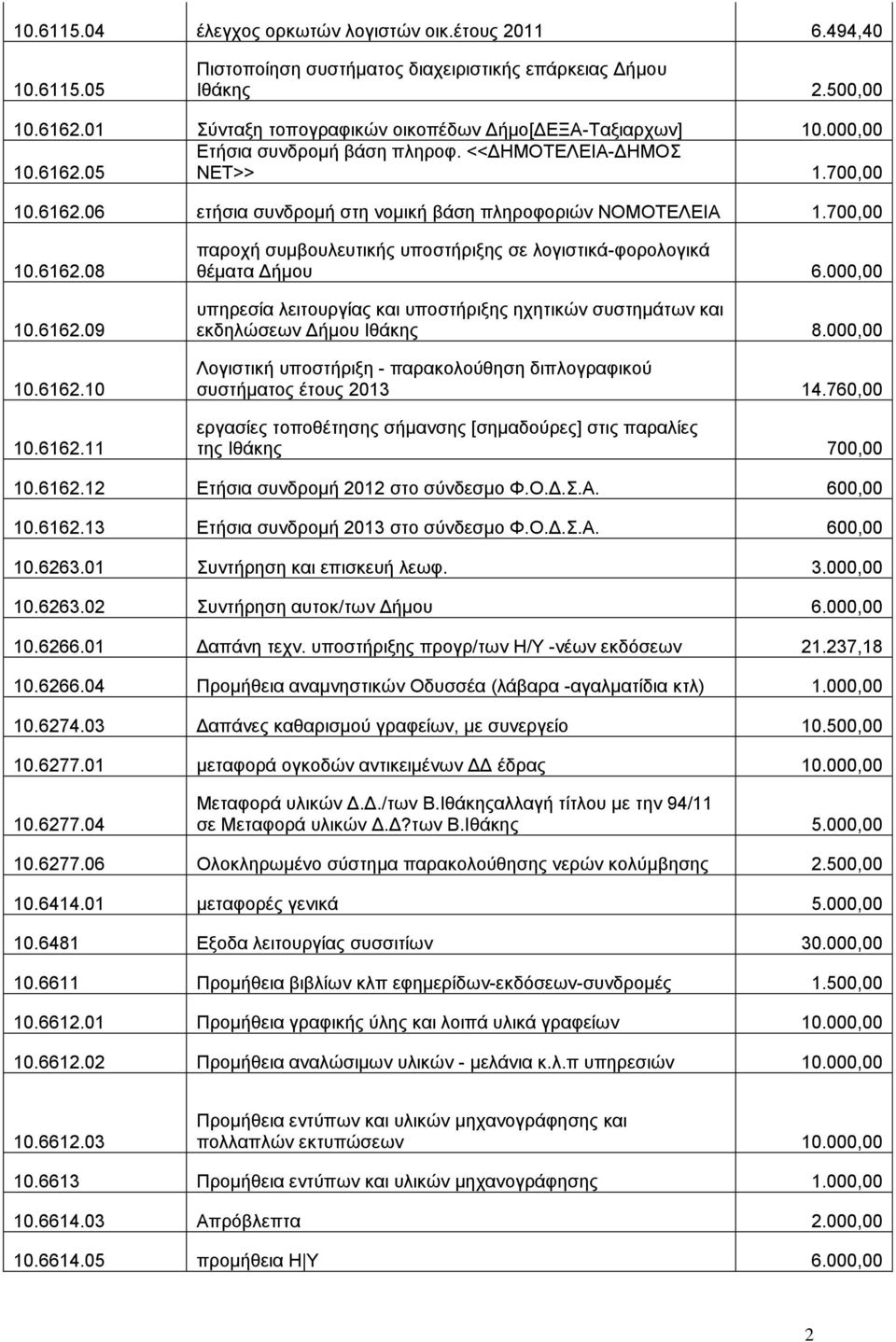 700,00 10.6162.08 10.6162.09 10.6162.10 10.6162.11 παροχή συμβουλευτικής υποστήριξης σε λογιστικά-φορολογικά θέματα Δήμου 6.