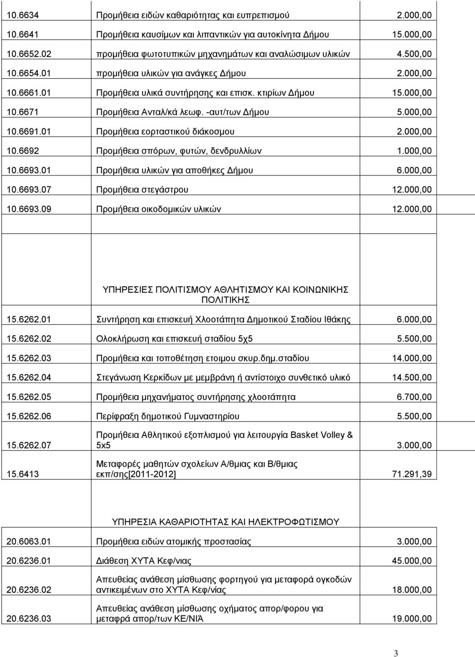 -αυτ/των Δήμου 5.000,00 10.6691.01 Προμήθεια εορταστικού διάκοσμου 2.000,00 10.6692 Προμήθεια σπόρων, φυτών, δενδρυλλίων 1.000,00 10.6693.01 Προμήθεια υλικών για αποθήκες Δήμου 6.000,00 10.6693.07 Προμήθεια στεγάστρου 12.