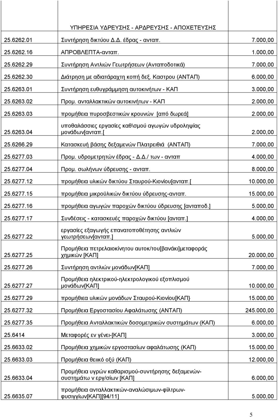 000,00 25.6263.04 υποθαλάσσιες εργασίες καθ\σμού αγωγών υδροληψίας μονάδων[ανταπ.[ 2.000,00 25.6266.29 Κατασκευή βάσης δεξαμενών Πλατρειθιά (ΑΝΤΑΠ) 7.000,00 25.6277.03 Προμ. υδρομετρητών έδρας - Δ.