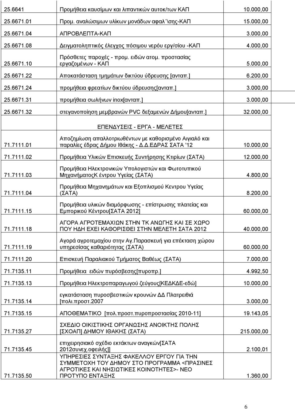 ] 3.000,00 25.6671.31 προμήθεια σωλήνων inox[ανταπ.] 3.000,00 25.6671.32 στεγανοποίηση μεμβρανών PVC δεξαμενών Δήμου[ανταπ.] 32.000,00 ΕΠΕΝΔΥΣΕΙΣ - ΕΡΓΑ - ΜΕΛΕΤΕΣ 71.7111.