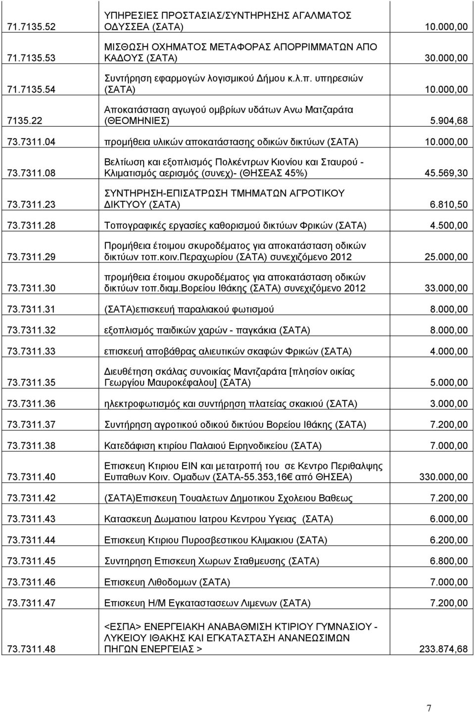 04 προμήθεια υλικών αποκατάστασης οδικών δικτύων (ΣΑΤΑ) 10.000,00 73.7311.08 73.7311.23 Βελτίωση και εξοπλισμός Πολκέντρων Κιονίου και Σταυρού - Κλιματισμός αερισμός (συνεχ)- (ΘΗΣΕΑΣ 45%) 45.