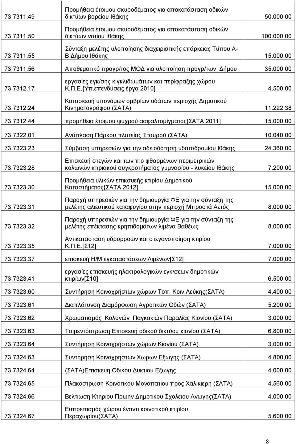 56 Αποθεματικό προγρ/τος ΜΟΔ για υλοποίηση προγρ/των Δήμου 35.000,00 73.7312.17 73.7312.24 εργασίες εγκ/σης κιγκλιδωμάτων και περίφραξης χώρου Κ.Π.Ε.{Υπ.επενδύσεις έργα 2010] 4.