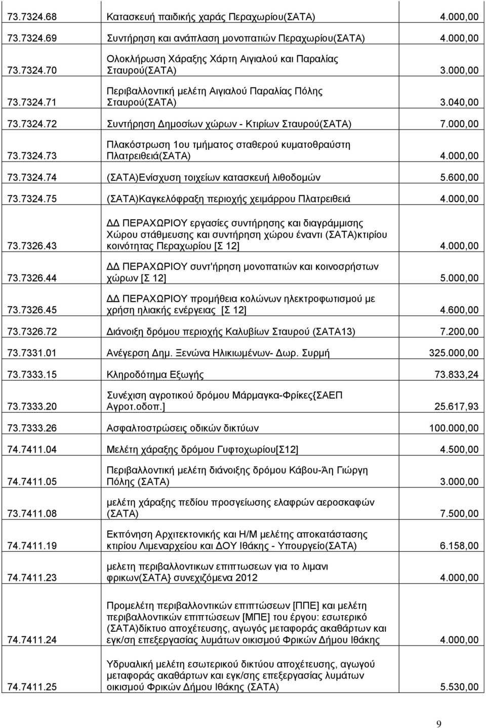 000,00 73.7324.74 (ΣΑΤΑ)Ενίσχυση τοιχείων κατασκευή λιθοδομών 5.600,00 73.7324.75 (ΣΑΤΑ)Καγκελόφραξη περιοχής χειμάρρου Πλατρειθειά 4.000,00 73.7326.