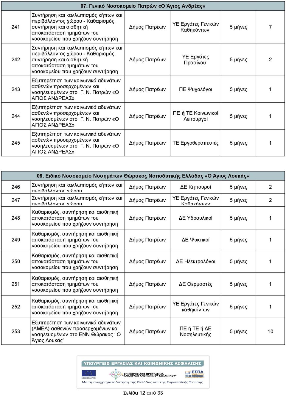 Πατρών «Ο ΑΓΙΟΣ ΑΝΔΡΕΑΣ» 07. Γενικό Νοσοκομείο Πατρών «Ο Άγιος Ανδρέας» ΥΕ Εργάτες Πρασίνου 5 μνες 7 ΠΕ Ψυχολόγοι ΠΕ ΤΕ Κοινωνικοί Λειτουργοί ΤΕ Εργοθεραπευτές 08.
