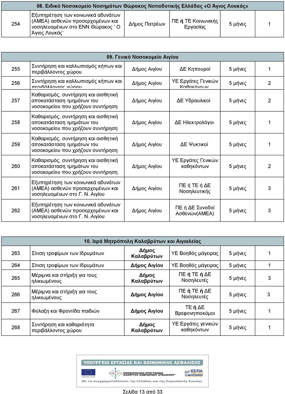 Γενικό Νοσοκομείο Αιγίου 255 περιβάλλοντος χώρου 256 περιβάλλοντος χώρου 257 Καθαρισμός, Δμος Αιγίου ΔΕ Κηπουροί Δμος Αιγίου Δμος Αιγίου ΔΕ Υδραυλικοί 258 259 Καθαρισμός, Καθαρισμός, Δμος Αιγίου ΔΕ