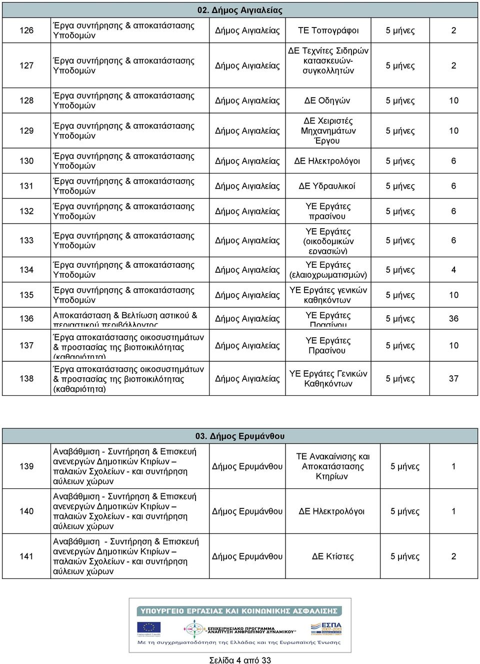 Έργα αποκατάστασης οικοσυστημάτων 137 & προστασίας της βιοποικιλότητας (καθαριότητα) Έργα αποκατάστασης οικοσυστημάτων 138 & προστασίας της βιοποικιλότητας (καθαριότητα) Δμος Αιγιαλείας ΔΕ Οδηγών 0