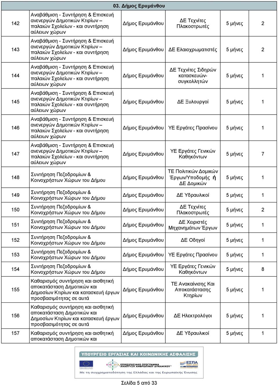 Συντρηση & Επισκευ  Συντρηση & Επισκευ ανενεργών Δημοτικών Κτιρίων παλαιών Σχολείων - και συντρηση αύλειων χώρων Συντρηση Πεζοδρομίων & Κοινοχρστων Χώρων του Δμου Συντρηση Πεζοδρομίων & Κοινοχρστων