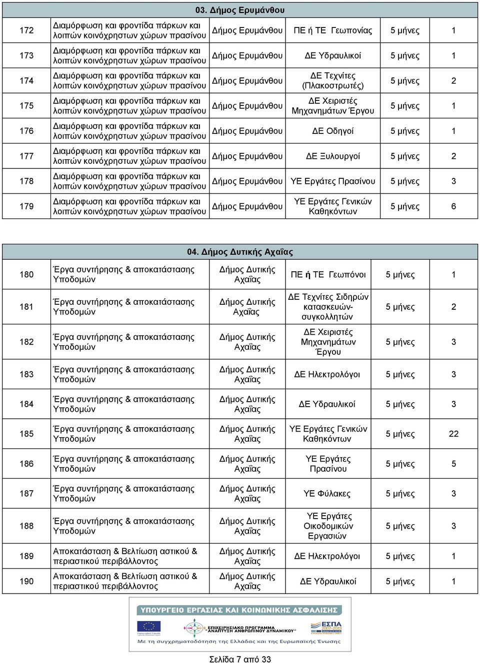 και φροντίδα πάρκων και λοιπών κοινόχρηστων χώρων πρασίνου Διαμόρφωση και φροντίδα πάρκων και λοιπών κοινόχρηστων χώρων πρασίνου Διαμόρφωση και φροντίδα πάρκων και λοιπών κοινόχρηστων χώρων πρασίνου
