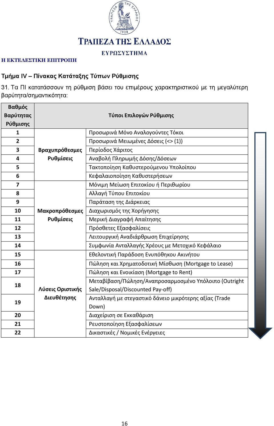 Προσωρινά Μειωμένες Δόσεις (<> (1)) 3 Βραχυπρόθεσμες Περίοδος Χάριτος 4 Ρυθμίσεις Αναβολή Πληρωμής Δόσης/Δόσεων 5 Τακτοποίηση Καθυστερούμενου Υπολοίπου 6 Κεφαλαιοποίηση Καθυστερήσεων 7 Μόνιμη Μείωση