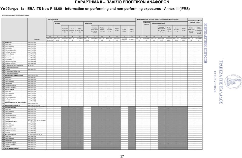 Non-performing exposures on non-performing exposures Collateral received and financial guarantees received Not past due or <= 30 > 30 days <= 60 > 60 days <= 90 days days days Unlikely to pay that