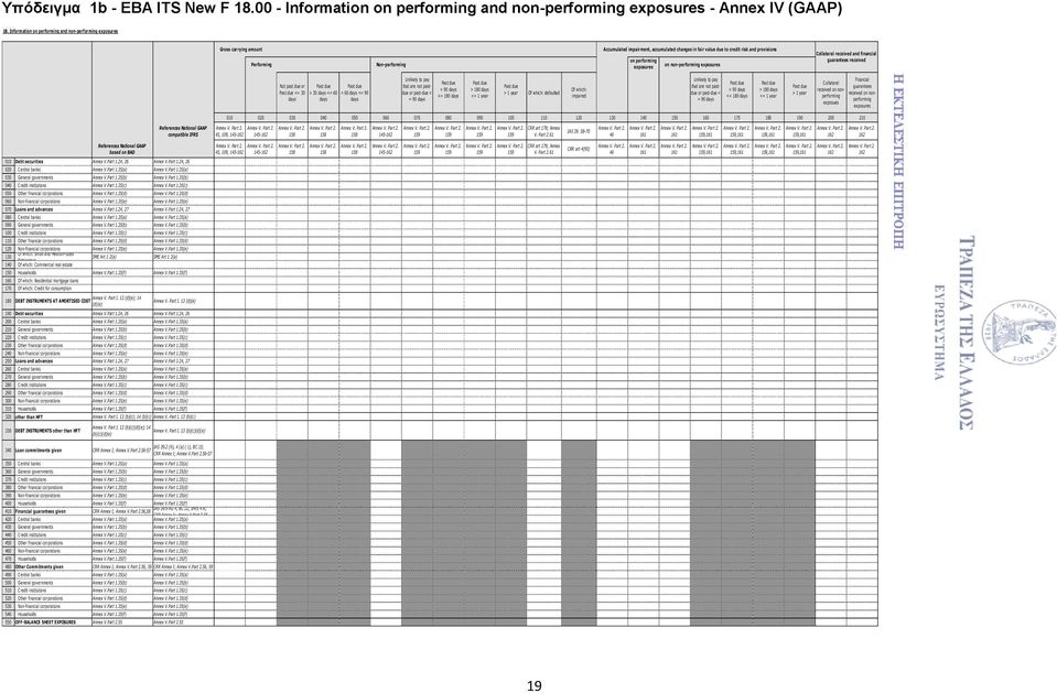 Non-performing exposures on non-performing exposures Collateral received and financial guarantees received Not past due or <= 30 > 30 days <= 60 > 60 days <= 90 days days days Unlikely to pay that
