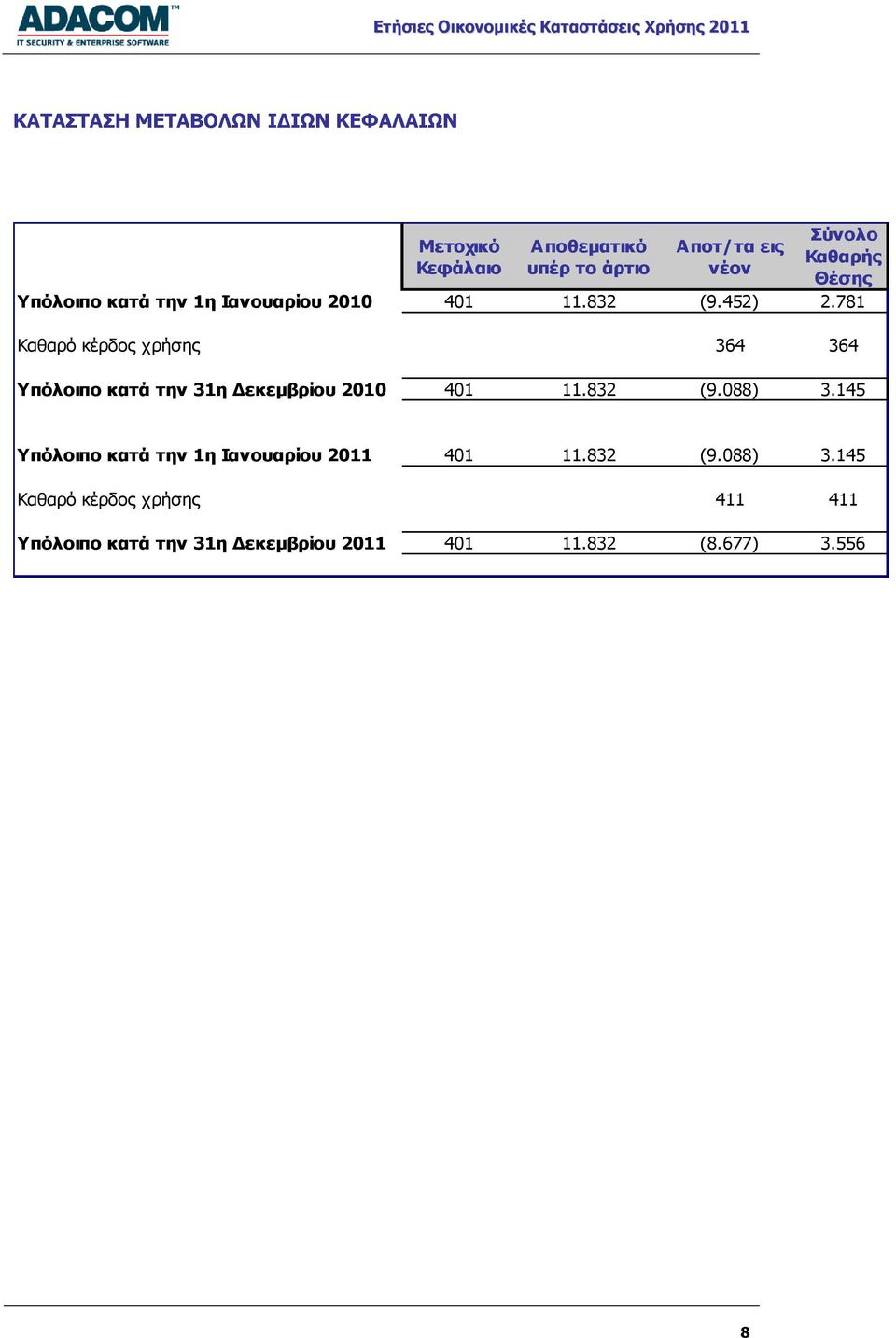 781 Καθαρό κέρδος χρήσης 364 364 Υπόλοιπο κατά την 31η Δεκεμβρίου 2010 401 11.832 (9.088) 3.