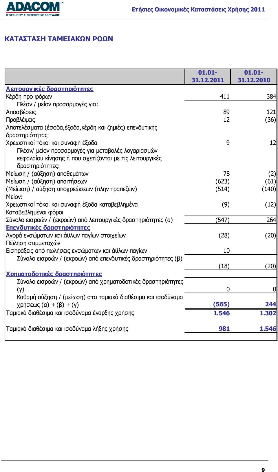 2010 Λειτουργ ικές δραστηριότητες Κέρδη προ φόρων 411 384 Πλέον / μείον προσαρμογές για: Αποσβέσεις 89 121 Προβλέψεις 12 (36) Αποτελέσματα (έσοδα,έξοδα,κέρδη και ζημιές) επενδυτικής δραστηριότητας