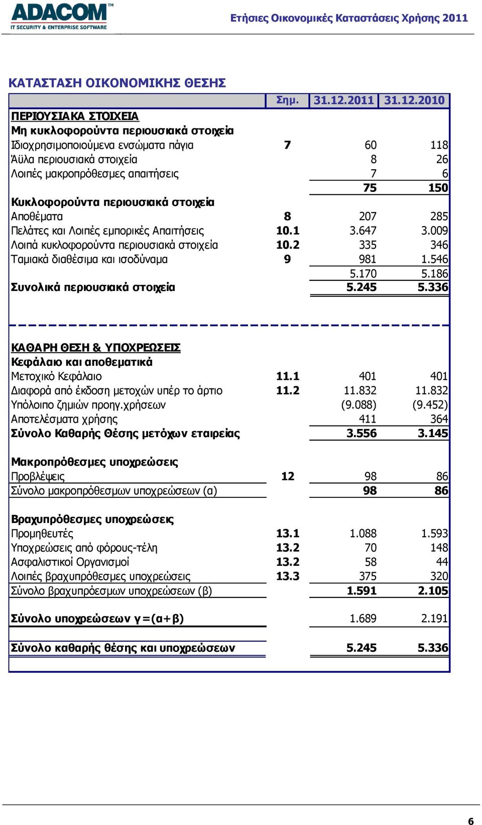 2010 ΠΕΡΙΟΥΣΙΑΚΑ ΣΤΟΙΧΕΙΑ Μη κυκλοφορούντα περιουσιακά στοιχεία Ιδιοχρησιμοποιούμενα ενσώματα πάγια 7 60 118 Άϋλα περιουσιακά στοιχεία 8 26 Λοιπές μακροπρόθεσμες απαιτήσεις 7 6 75 150 Κυκλοφορούντα