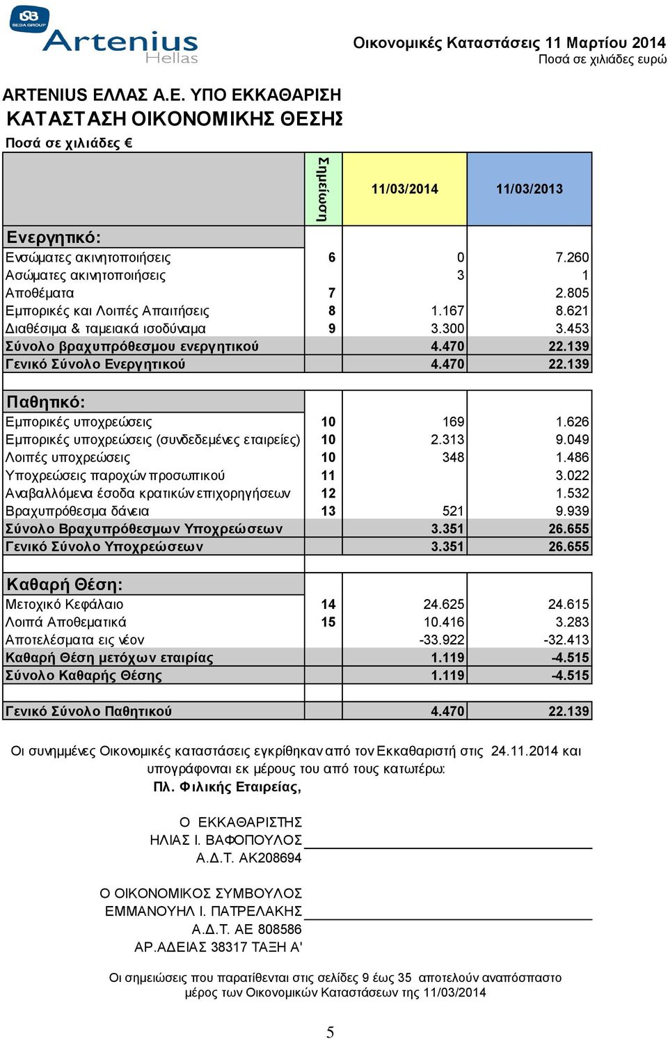 139 Γενικό Σύνολο Ενεργητικού 4.470 22.139 Παθητικό: Εμπορικές υποχρεώσεις 10 169 1.626 Εμπορικές υποχρεώσεις (συνδεδεμένες εταιρείες) 10 2.313 9.049 Λοιπές υποχρεώσεις 10 348 1.