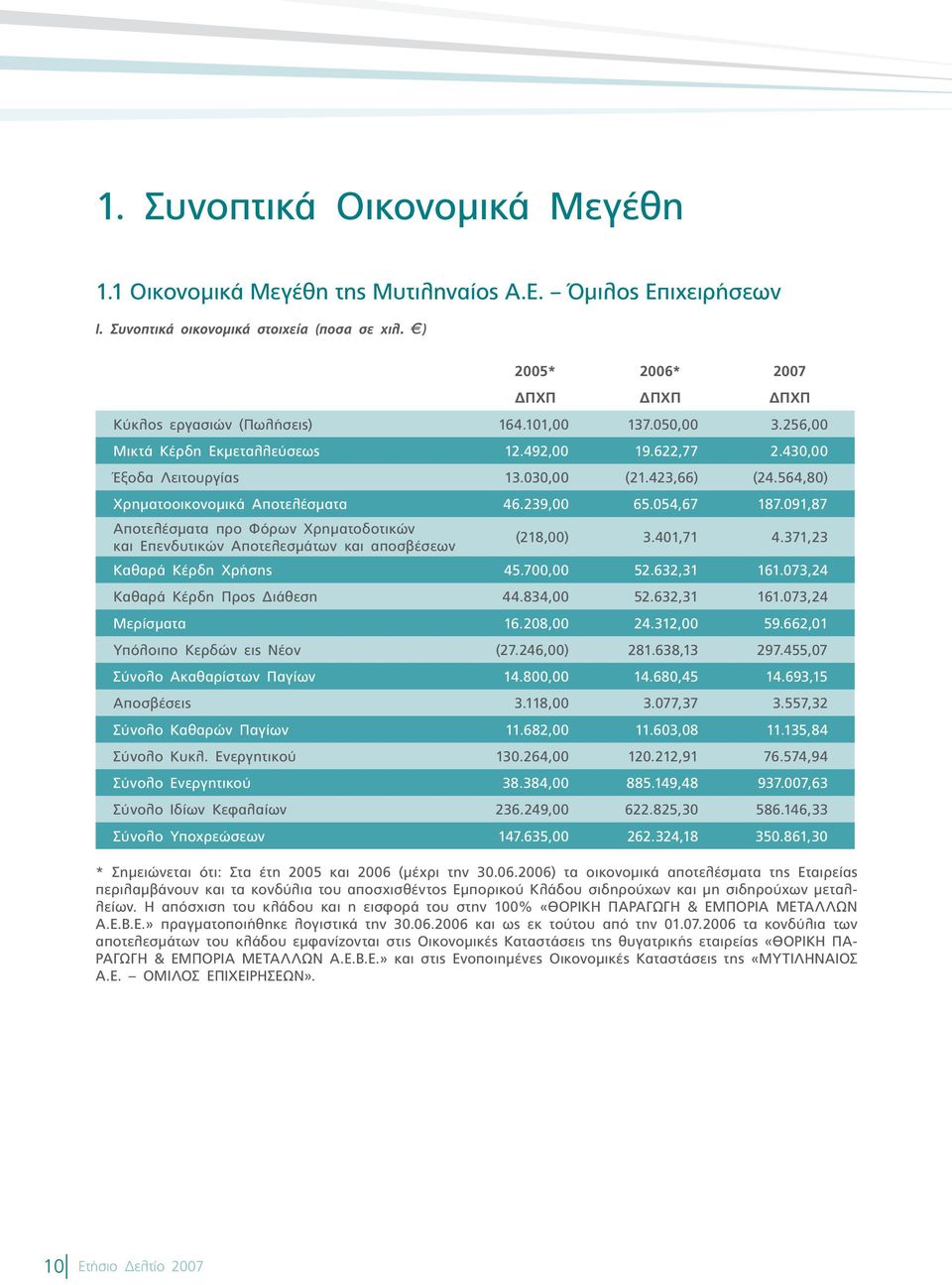 564,80) Χρηματοοικονομικά Αποτελέσματα 46.239,00 65.054,67 187.091,87 Αποτελέσματα προ Φόρων Χρηματοδοτικών και Επενδυτικών Αποτελεσμάτων και αποσβέσεων (218,00) 3.401,71 4.