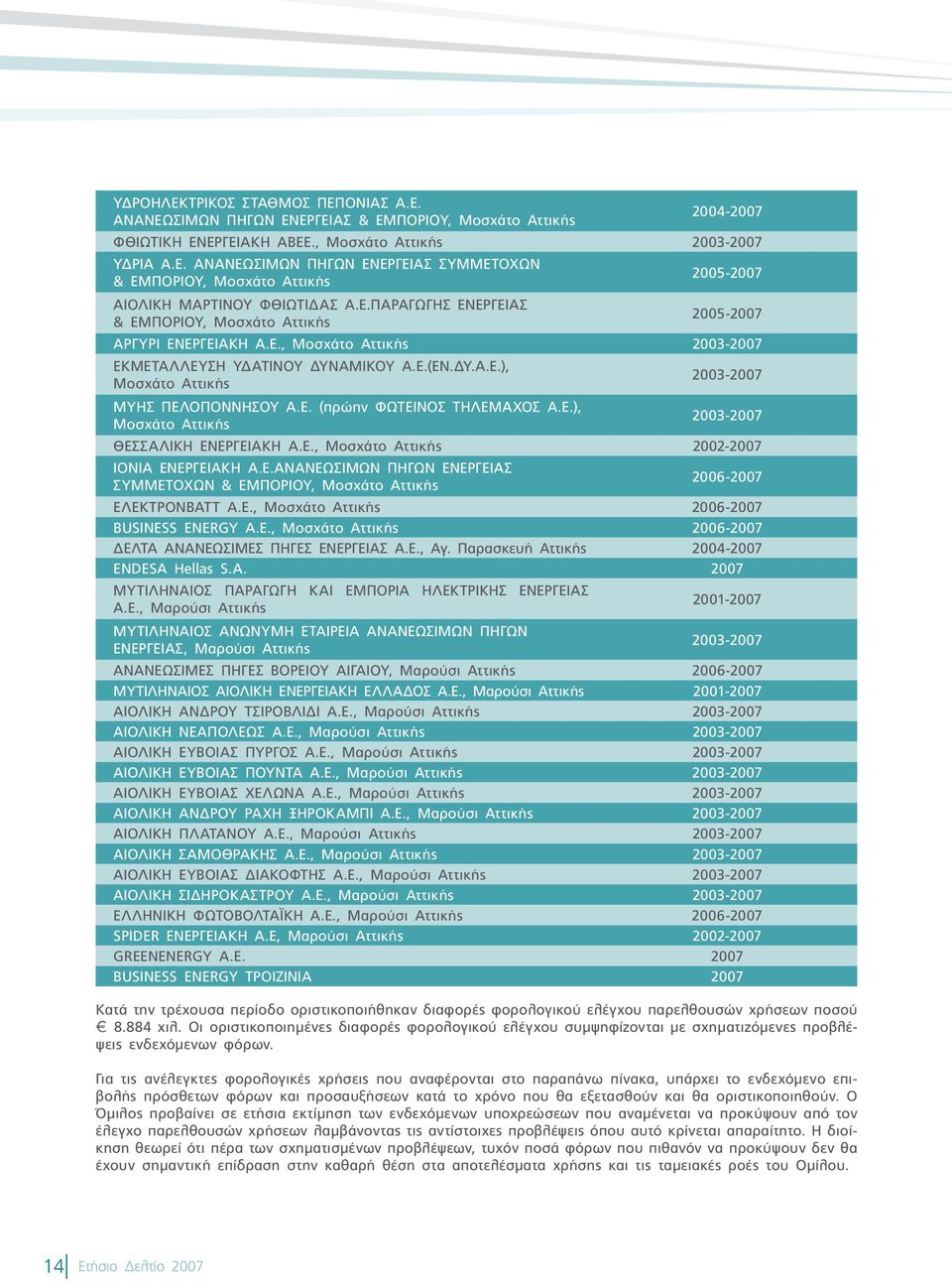 Ε. (πρώην ΦΩΤΕΙΝΟΣ ΤΗΛΕΜΑΧΟΣ Α.Ε.), Μοσχάτο Αττικής 2003-2007 ΘΕΣΣΑΛΙΚΗ ΕΝΕΡΓΕΙΑΚΗ Α.Ε., Μοσχάτο Αττικής 2002-2007 ΙΟΝΙΑ ΕΝΕΡΓΕΙΑΚΗ Α.Ε.ΑΝΑΝΕΩΣΙΜΩΝ ΠΗΓΩΝ ΕΝΕΡΓΕΙΑΣ ΣΥΜΜΕΤΟΧΩΝ & ΕΜΠΟΡΙΟΥ, Μοσχάτο Αττικής 2006-2007 ΕΛΕΚΤΡΟΝΒΑΤΤ Α.