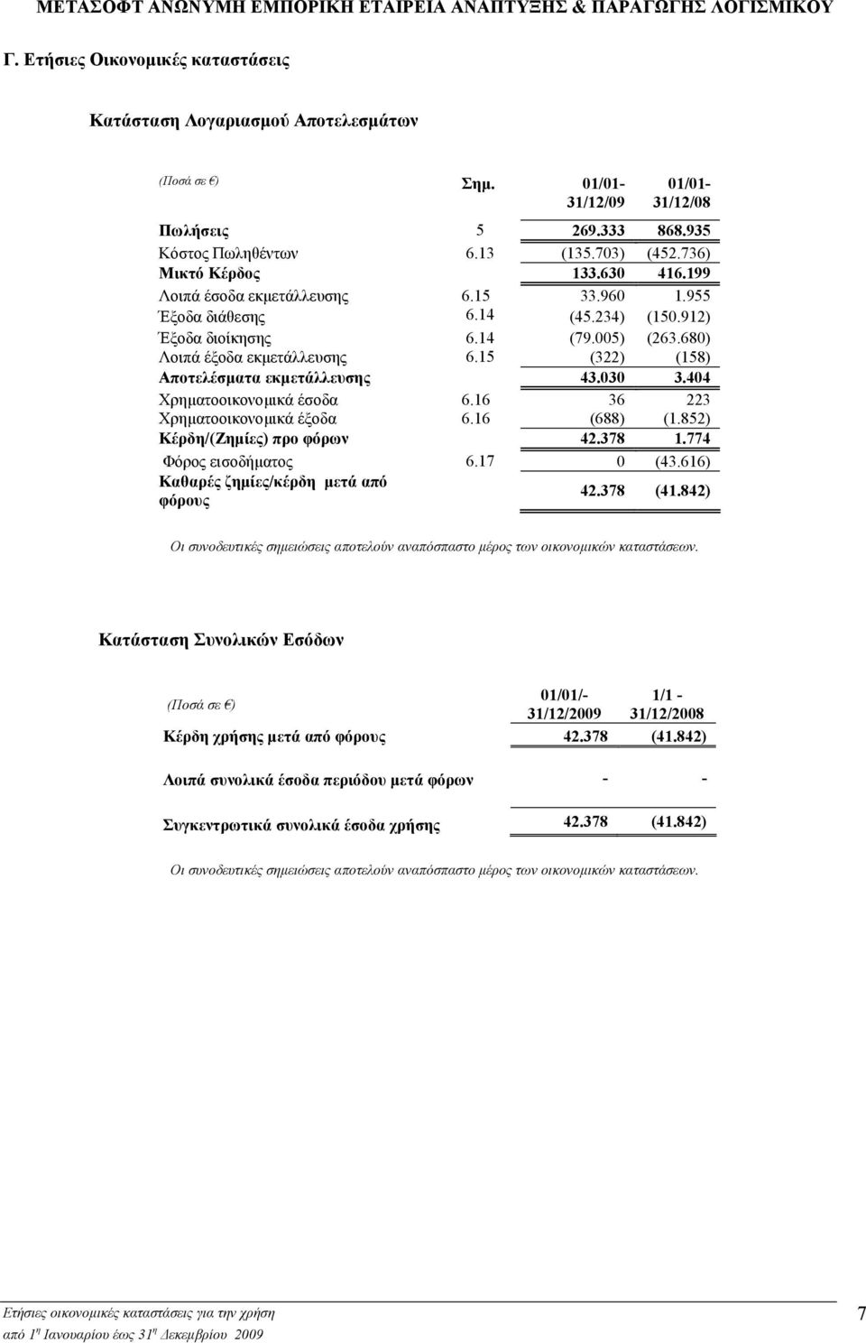 005) (263.680) Λοιπά έξοδα εκµετάλλευσης 6.15 (322) (158) Αποτελέσµατα εκµετάλλευσης 43.030 3.404 Χρηµατοοικονοµικά έσοδα 6.16 36 223 Χρηµατοοικονοµικά έξοδα 6.16 (688) (1.