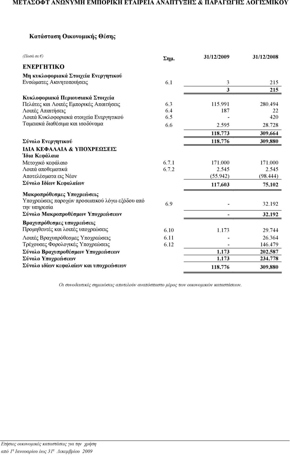 494 Λοιπές Απαιτήσεις 6.4 187 22 Λοιπά Κυκλοφοριακά στοιχεία Ενεργητικού 6.5-420 Ταµειακά διαθέσιµα και ισοδύναµα 6.6 2.595 28.728 118.773 309.664 Σύνολο Ενεργητικού 118.776 309.