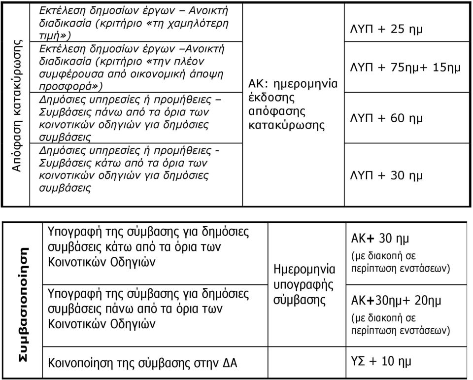 οδηγιών για δημόζιες ζσμβάζεις ΑΚ: ημερομηνία έκδοζης απόθαζης καηακύρωζης ΛΥΠ + 25 ημ ΛΥΠ + 75ημ+ 15ημ ΛΥΠ + 60 ημ ΛΥΠ + 30 ημ Υπογραθή ηης ζύμβαζης για δημόζιες ζσμβάζεις κάηω από ηα όρια ηων