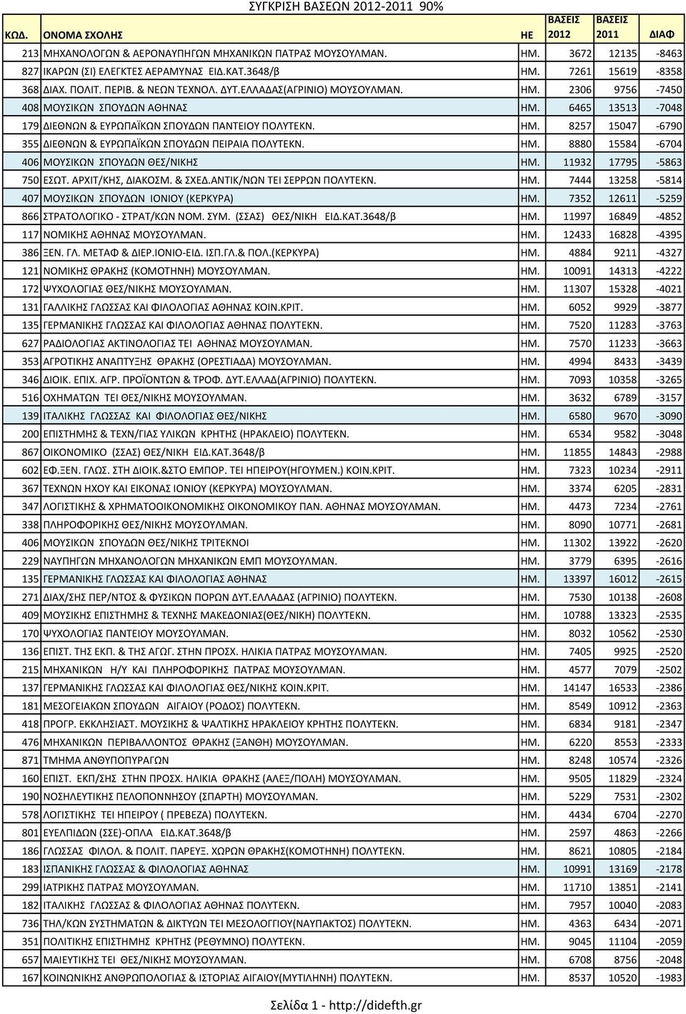 ΗΜ. 8880 15584-6704 406 ΜΟΥΣΙΚΩΝ ΣΠΟΥΔΩΝ ΘΕΣ/ΝΙΚΗΣ ΗΜ. 11932 17795-5863 750 ΕΣΩΤ. ΑΡΧΙΤ/ΚΗΣ, ΔΙΑΚΟΣΜ. & ΣΧΕΔ.ΑΝΤΙΚ/ΝΩΝ ΤΕΙ ΣΕΡΡΩΝ ΠΟΛΥΤΕΚΝ. ΗΜ. 7444 13258-5814 407 ΜΟΥΣΙΚΩΝ ΣΠΟΥΔΩΝ ΙΟΝΙΟΥ (ΚΕΡΚΥΡΑ) ΗΜ.