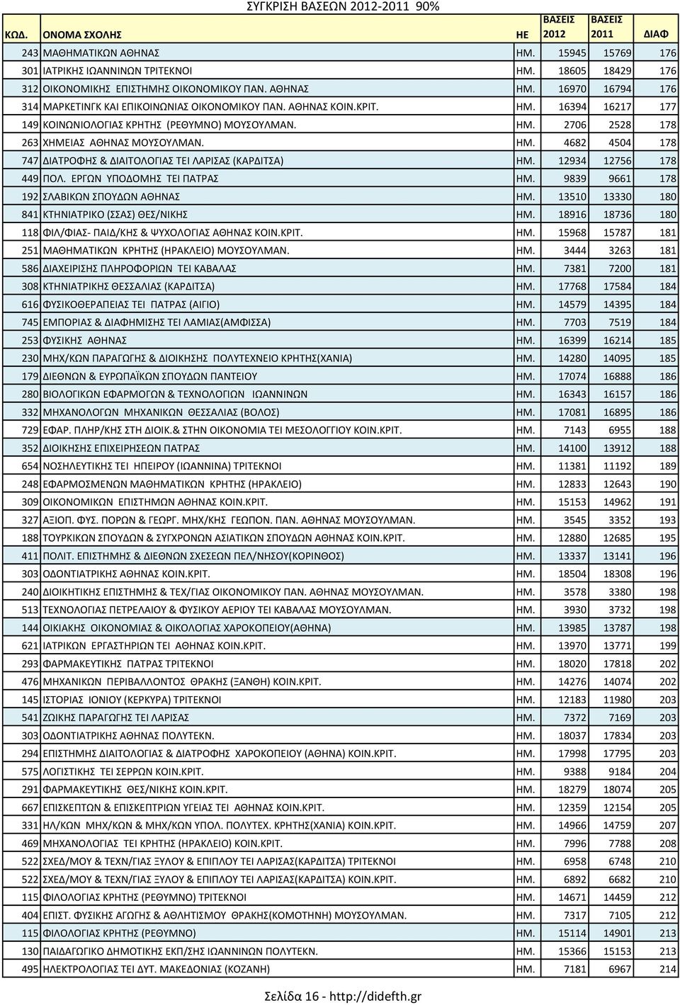 12934 12756 178 449 ΠΟΛ. ΕΡΓΩΝ ΥΠΟΔΟΜΗΣ ΤΕΙ ΠΑΤΡΑΣ ΗΜ. 9839 9661 178 192 ΣΛΑΒΙΚΩΝ ΣΠΟΥΔΩΝ ΑΘΗΝΑΣ ΗΜ. 13510 13330 180 841 ΚΤΗΝΙΑΤΡΙΚΟ (ΣΣΑΣ) ΘΕΣ/ΝΙΚΗΣ ΗΜ.