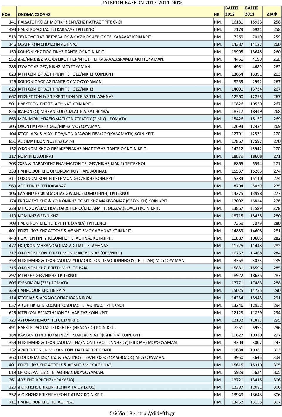 ΦΥΣΙΚΟΥ ΠΕΡ/ΝΤΟΣ. ΤΕΙ ΚΑΒΑΛΑΣ(ΔΡΑΜΑ) ΜΟΥΣΟΥΛΜΑΝ. ΗΜ. 4450 4190 260 285 ΓΕΩΛΟΓΙΑΣ ΘΕΣ/ΝΙΚΗΣ ΜΟΥΣΟΥΛΜΑΝ. ΗΜ. 4951 4689 262 623 ΙΑΤΡΙΚΩΝ ΕΡΓΑΣΤΗΡΙΩΝ ΤΕΙ ΘΕΣ/ΝΙΚΗΣ ΚΟΙΝ.ΚΡΙΤ. ΗΜ. 13654 13391 263 126 ΚΟΙΝΩΝΙΟΛΟΓΙΑΣ ΠΑΝΤΕΙΟΥ ΜΟΥΣΟΥΛΜΑΝ.