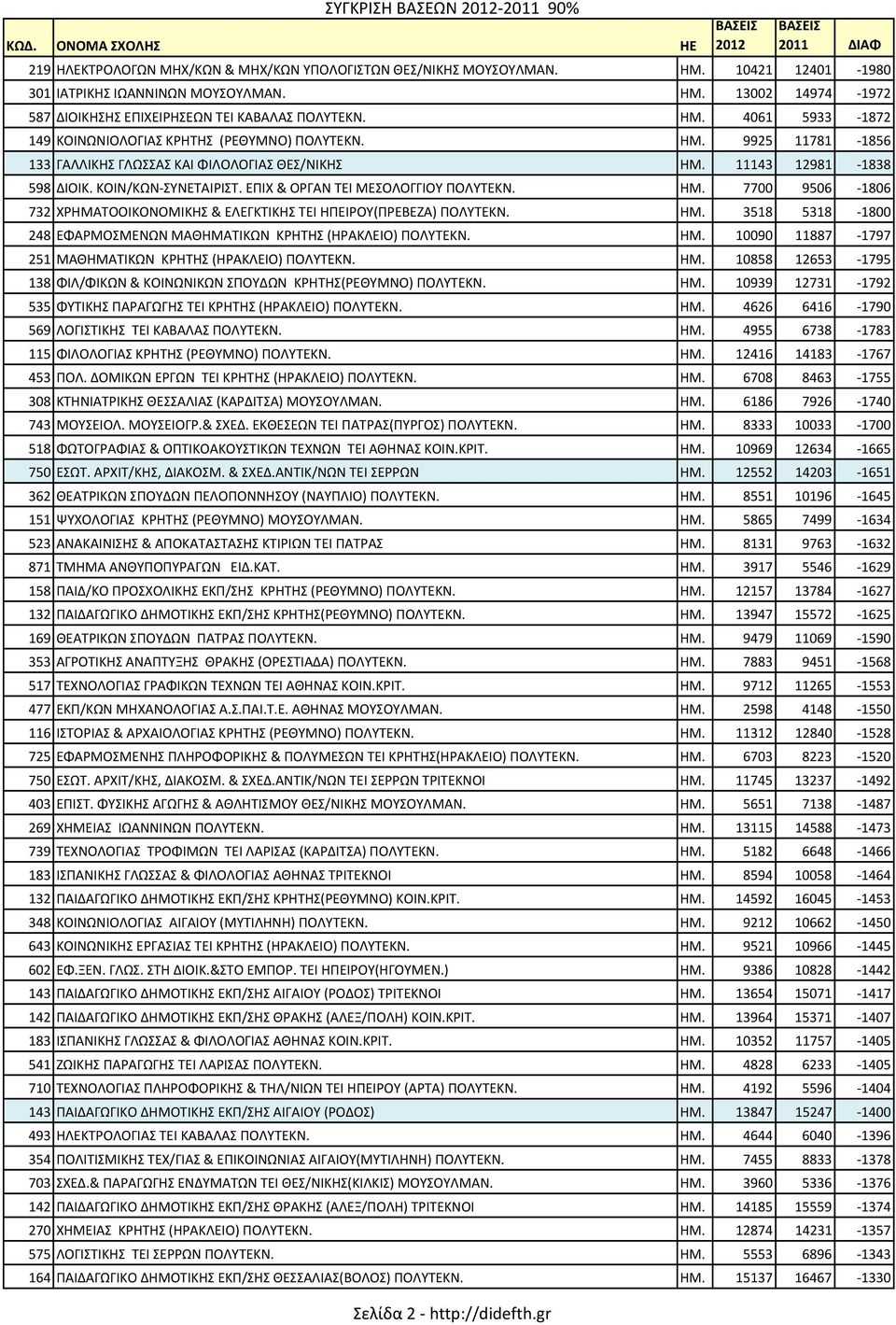 ΕΠΙΧ & ΟΡΓΑΝ ΤΕΙ ΜΕΣΟΛΟΓΓΙΟΥ ΠΟΛΥΤΕΚΝ. ΗΜ. 7700 9506-1806 732 ΧΡΗΜΑΤΟΟΙΚΟΝΟΜΙΚΗΣ & ΕΛΕΓΚΤΙΚΗΣ ΤΕΙ ΗΠΕΙΡΟΥ(ΠΡΕΒΕΖΑ) ΠΟΛΥΤΕΚΝ. ΗΜ. 3518 5318-1800 248 ΕΦΑΡΜΟΣΜΕΝΩΝ ΜΑΘΗΜΑΤΙΚΩΝ ΚΡΗΤΗΣ (ΗΡΑΚΛΕΙΟ) ΠΟΛΥΤΕΚΝ.