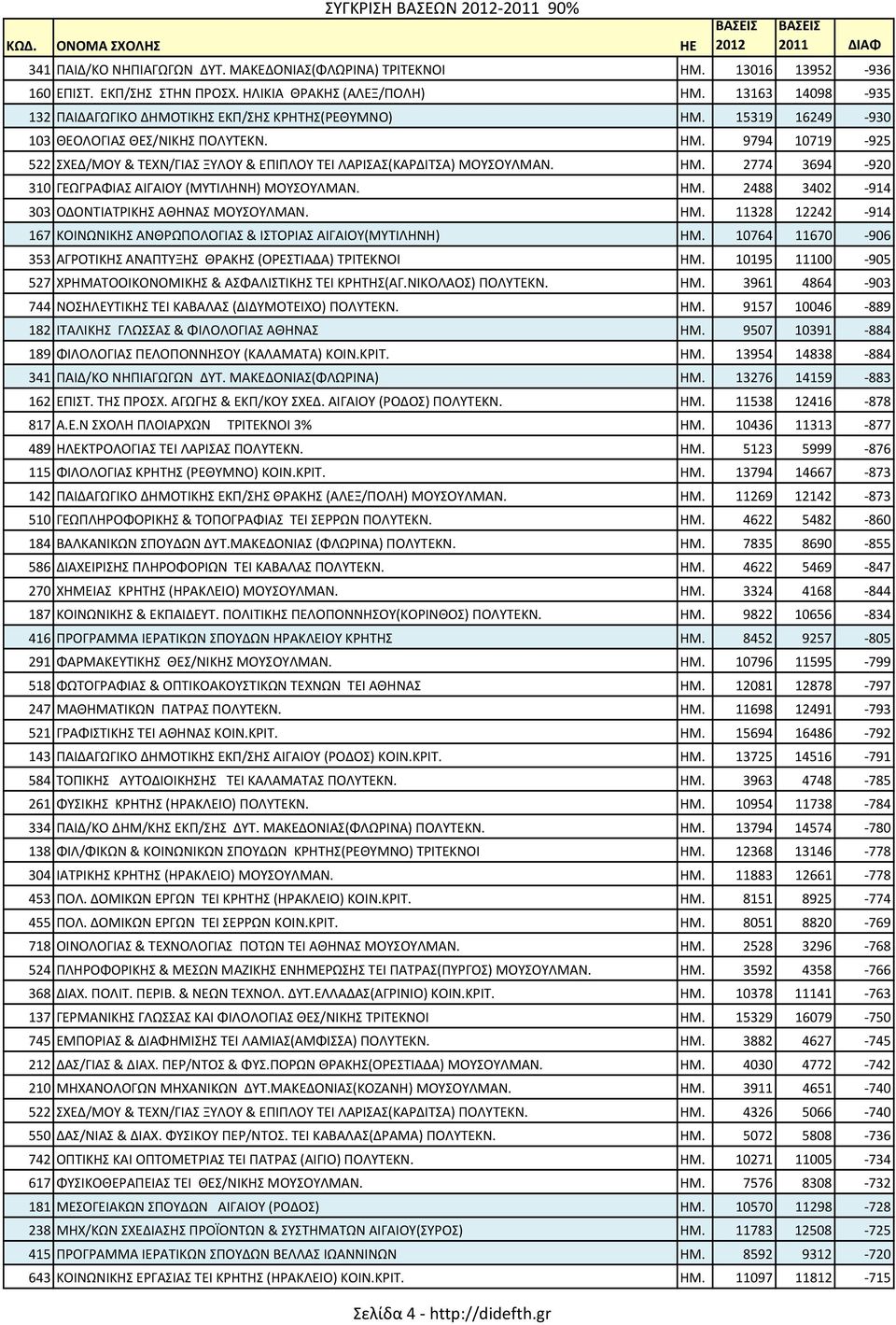 ΗΜ. 2774 3694-920 310 ΓΕΩΓΡΑΦΙΑΣ ΑΙΓΑΙΟΥ (ΜΥΤΙΛΗΝΗ) ΜΟΥΣΟΥΛΜΑΝ. ΗΜ. 2488 3402-914 303 ΟΔΟΝΤΙΑΤPΙΚΗΣ ΑΘΗΝΑΣ ΜΟΥΣΟΥΛΜΑΝ. ΗΜ. 11328 12242-914 167 ΚΟΙΝΩΝΙΚΗΣ ΑΝΘPΩΠΟΛΟΓΙΑΣ & ΙΣΤΟΡΙΑΣ ΑΙΓΑΙΟΥ(ΜΥΤΙΛΗΝΗ) ΗΜ.