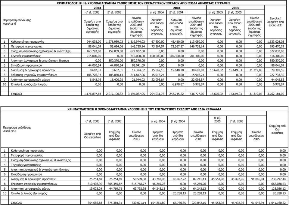 519.974,03 67.600,00 45.450,00 113.050,00 0,00 0,00 0,00 1.633.024,03 2 Μεταφορά τεχνογνωσίας 88.041,09 58.694,06 146.735,14 73.367,57 73.367,57 146.735,14 0,00 0,00 0,00 293.