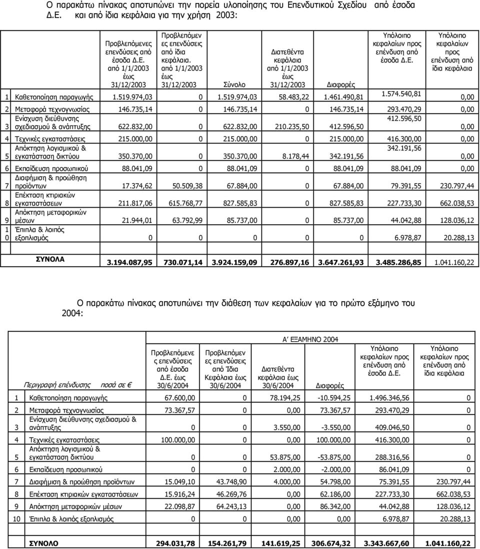 735,14 0 146.735,14 0 146.735,14 293.470,29 0,00 Ενίσχυση διεύθυνσης 412.596,50 3 σχεδιασµού & ανάπτυξης 622.832,00 0 622.832,00 210.235,50 412.596,50 0,00 4 Τεχνικές εγκαταστάσεις 215.000,00 0 215.