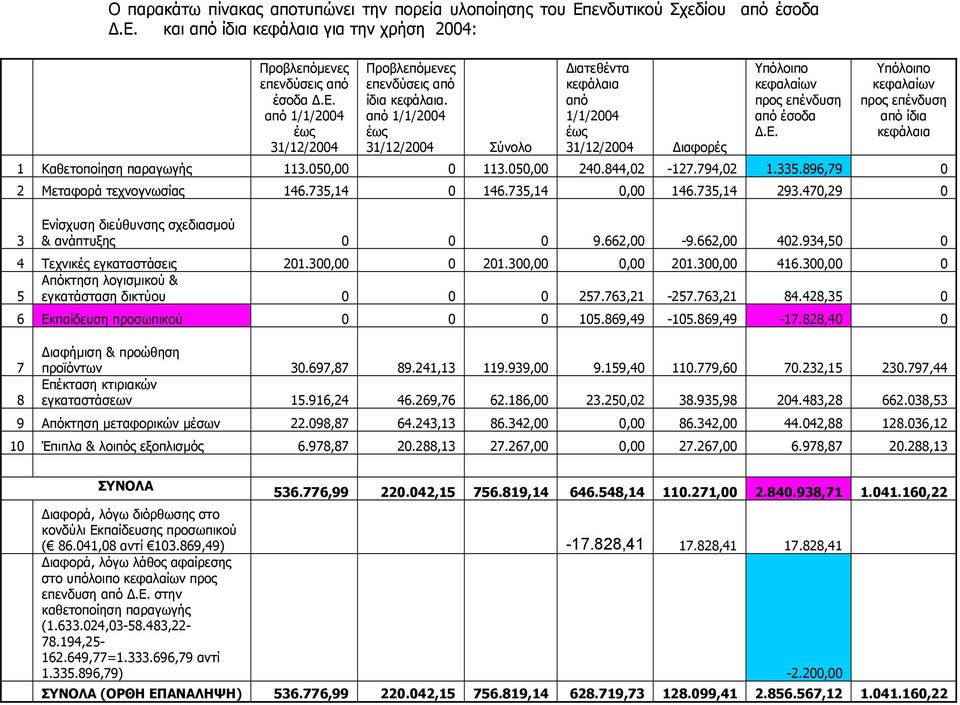 735,14 293.470,29 0 3 Ενίσχυση διεύθυνσης σχεδιασµού & ανάπτυξης 0 0 0 9.662,00-9.662,00 402.934,50 0 4 Τεχνικές εγκαταστάσεις 201.300,00 0 201.300,00 0,00 201.300,00 416.