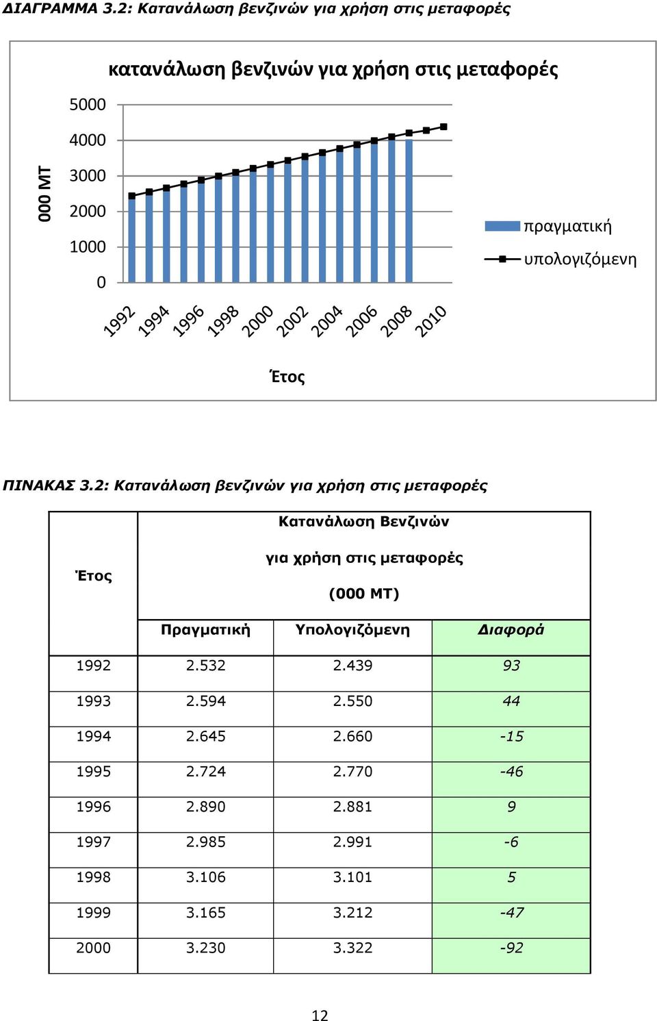 1000 0 πραγματική υπολογιζόμενη Έτος ΠΙΝΑΚΑΣ 3.