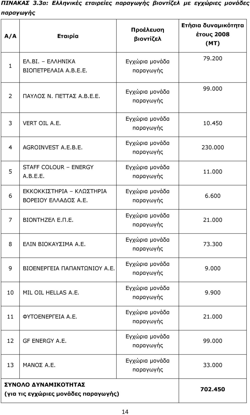 000 6 ΕΚΚΟΚΚΙΣΤΗΡΙΑ ΚΛΩΣΤΗΡΙΑ ΒΟΡΕΙΟΥ ΕΛΛΑ ΟΣ Α.Ε. 6.600 7 ΒΙΟΝΤΗΖΕΛ Ε.Π.Ε. 21.000 8 ΕΛΙΝ ΒΙΟΚΑΥΣΙΜΑ Α.Ε. 73.300 9 ΒΙΟΕΝΕΡΓΕΙΑ ΠΑΠΑΝΤΩΝΙΟΥ Α.Ε. 9.000 10 MIL OIL HELLAS Α.