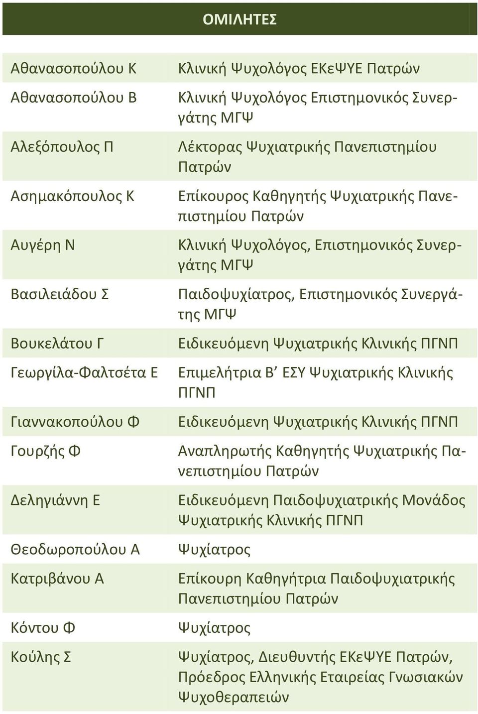 Ψυχολόγος, Επιστημονικός Συνεργάτης ΜΓΨ Παιδοψυχίατρος, Επιστημονικός Συνεργάτης ΜΓΨ Ειδικευόμενη Ψυχιατρικής Κλινικής ΠΓΝΠ Επιμελήτρια Β ΕΣΥ Ψυχιατρικής Κλινικής ΠΓΝΠ Ειδικευόμενη Ψυχιατρικής