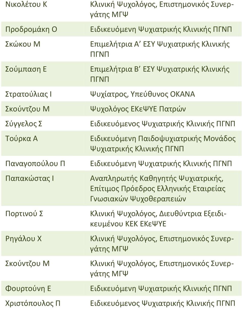 Πατρών Ειδικευόμενος Ψυχιατρικής Κλινικής ΠΓΝΠ Ειδικευόμενη Παιδοψυχιατρικής Μονάδος Ψυχιατρικής Κλινικής ΠΓΝΠ Ειδικευόμενη Ψυχιατρικής Κλινικής ΠΓΝΠ Αναπληρωτής Καθηγητής Ψυχιατρικής, Επίτιμος