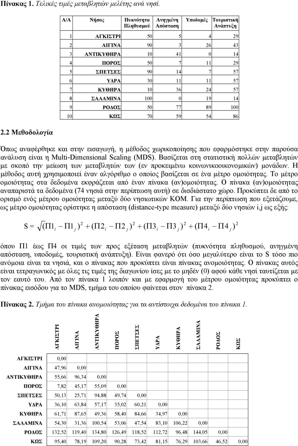 57 7 ΚΥΘΗΡΑ 10 36 24 57 8 ΣΑΛΑΜΙΝΑ 100 0 19 14 9 ΡΟ ΟΣ 50 77 89 100 10 ΚΩΣ 70 59 54 86 2.