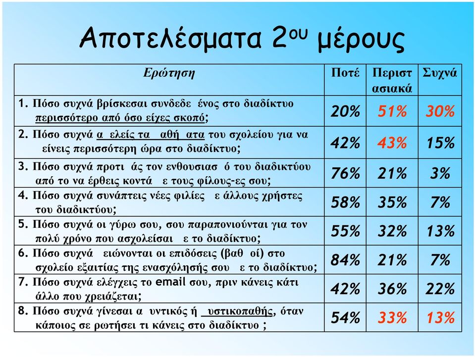 του διαδικτύου Πόσο συχνά οι γύρω σου σου παραπονιούνται για τον πολύ χρόνο που ασχολείσαι με το διαδίκτυο Πόσο συχνά μειώνονται οι επιδόσεις βαθμοί στο σχολείο εξαιτίας της