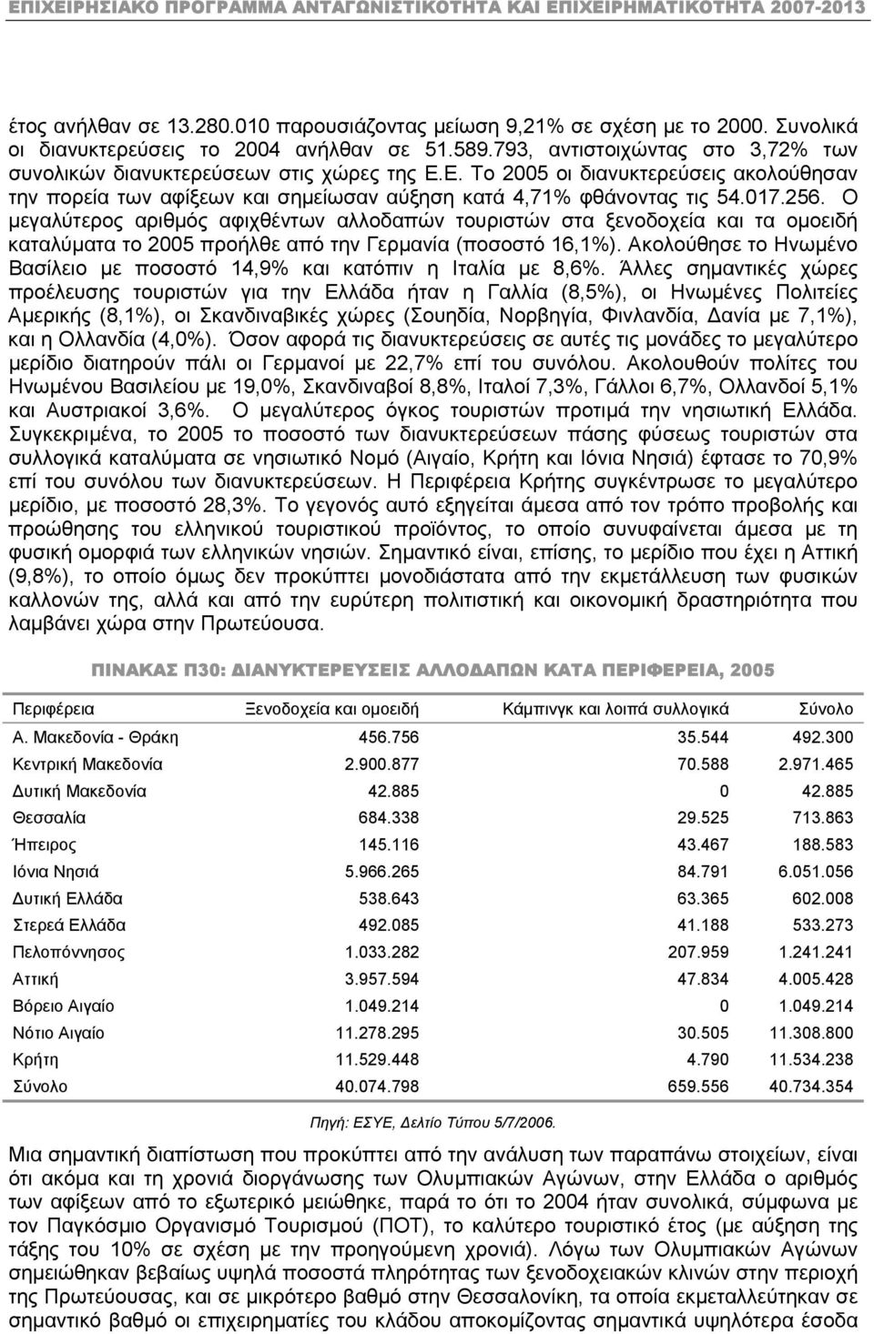 Ο µεγαλύτερος αριθµός αφιχθέντων αλλοδαπών τουριστών στα ξενοδοχεία και τα οµοειδή καταλύµατα το 2005 προήλθε από την Γερµανία (ποσοστό 16,1%).