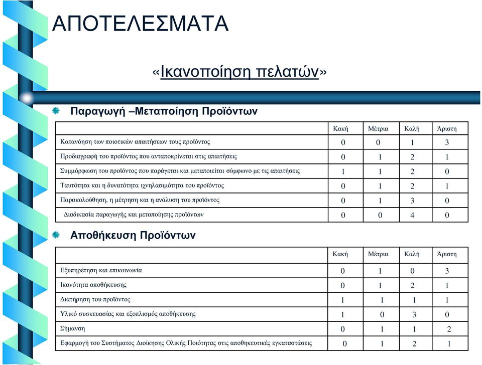 Παρακολούθηση, η µέτρηση και η ανάλυση του προϊόντος 0 1 3 0 ιαδικασία παραγωγής και µεταποίησης προϊόντων 0 0 4 0 Κακή Μέτρια Καλή Άριστη Εξυπηρέτηση και επικοινωνία 0 1 0 3 Ικανότητα αποθήκευσης