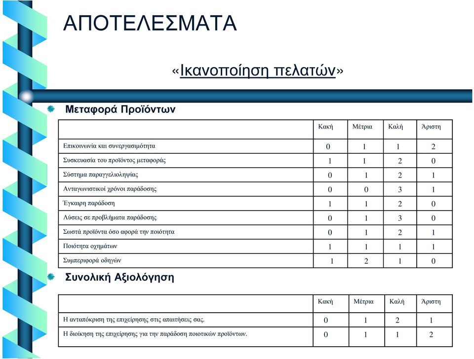 παράδοσης 0 1 3 0 Σωστά προϊόντα όσο αφορά την ποιότητα 0 1 2 1 Ποιότητα οχηµάτων 1 1 1 1 Συµπεριφορά οδηγών 1 2 1 0 Συνολική Αξιολόγηση Κακή