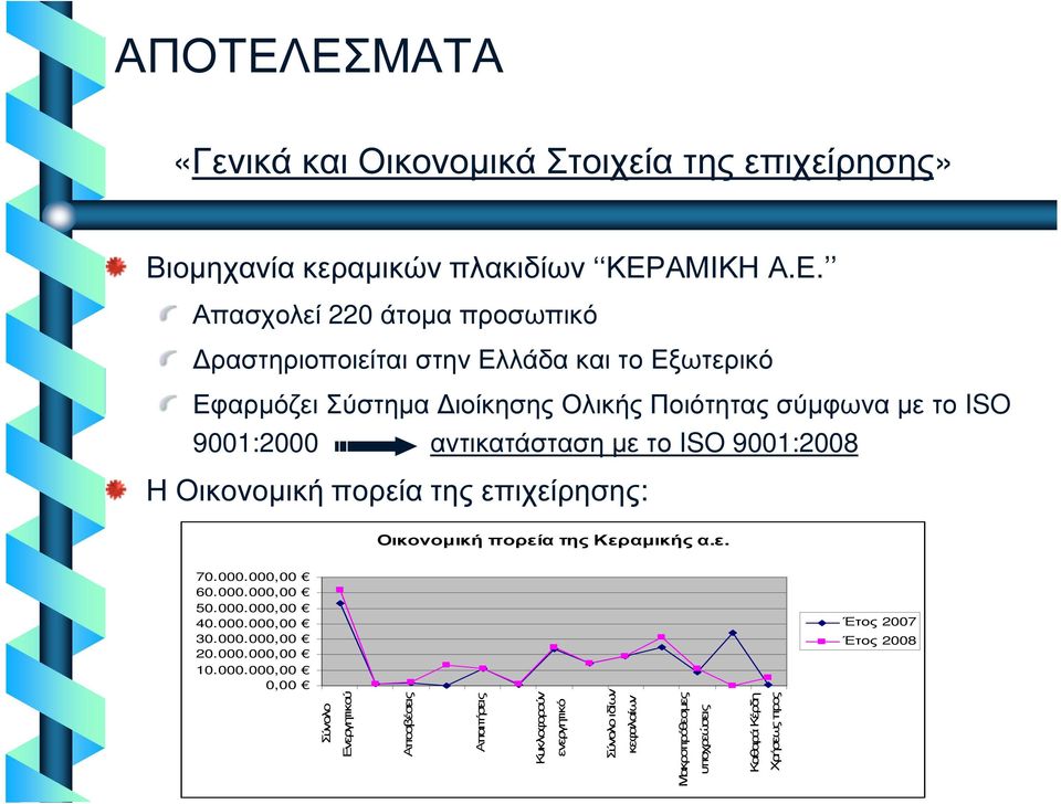 Ελλάδα και το Εξωτερικό Εφαρµόζει Σύστηµα ιοίκησης Ολικής Ποιότητας σύµφωνα µε το ISO 9001:2000 αντικατάσταση µε το ISO 9001:2008 Η Οικονοµική πορεία της