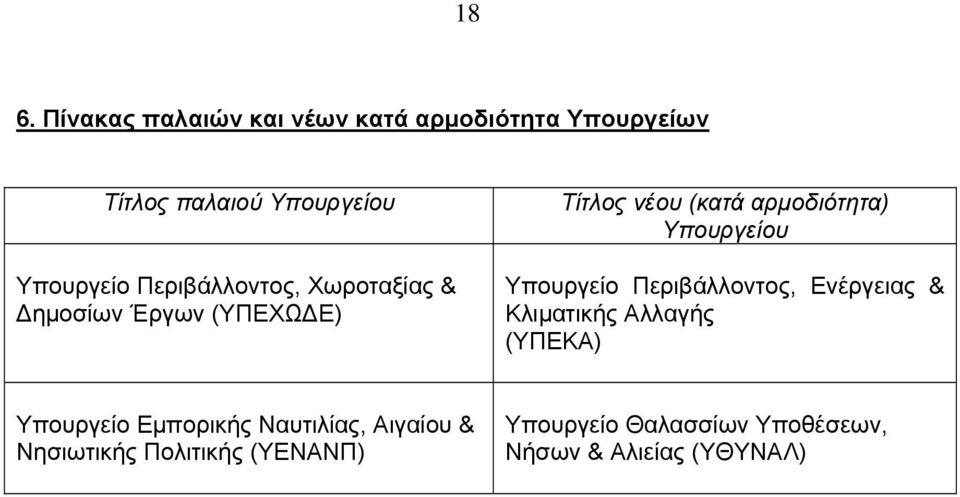 Υπουργείο Περιβάλλοντος, Ενέργειας & Κλιματικής Αλλαγής (ΥΠΕΚΑ) Υπουργείο Εμπορικής Ναυτιλίας,
